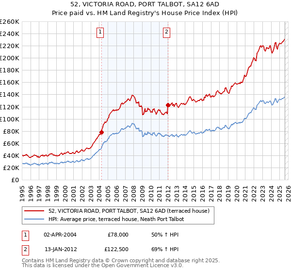 52, VICTORIA ROAD, PORT TALBOT, SA12 6AD: Price paid vs HM Land Registry's House Price Index