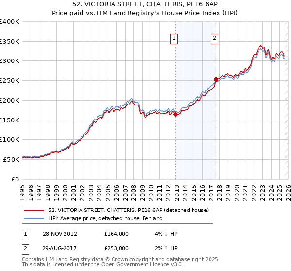 52, VICTORIA STREET, CHATTERIS, PE16 6AP: Price paid vs HM Land Registry's House Price Index