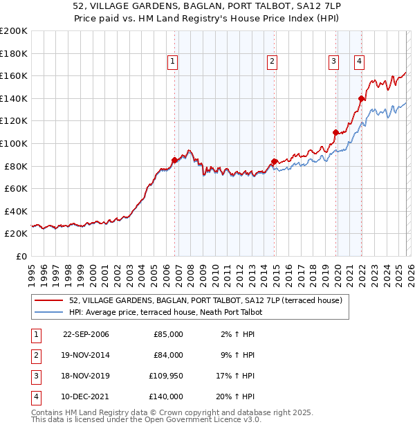 52, VILLAGE GARDENS, BAGLAN, PORT TALBOT, SA12 7LP: Price paid vs HM Land Registry's House Price Index