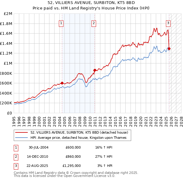 52, VILLIERS AVENUE, SURBITON, KT5 8BD: Price paid vs HM Land Registry's House Price Index