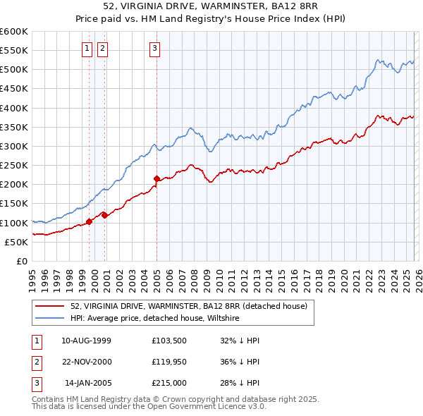52, VIRGINIA DRIVE, WARMINSTER, BA12 8RR: Price paid vs HM Land Registry's House Price Index