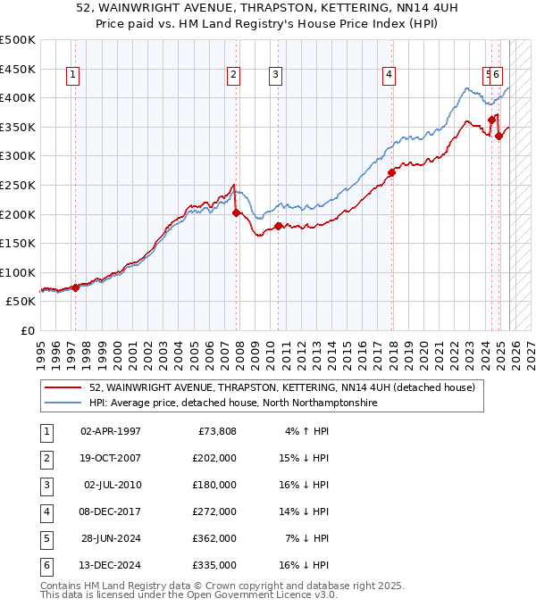 52, WAINWRIGHT AVENUE, THRAPSTON, KETTERING, NN14 4UH: Price paid vs HM Land Registry's House Price Index