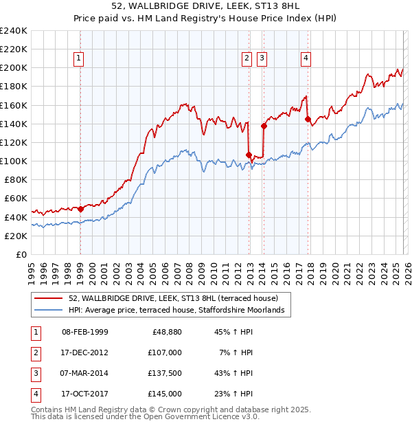 52, WALLBRIDGE DRIVE, LEEK, ST13 8HL: Price paid vs HM Land Registry's House Price Index