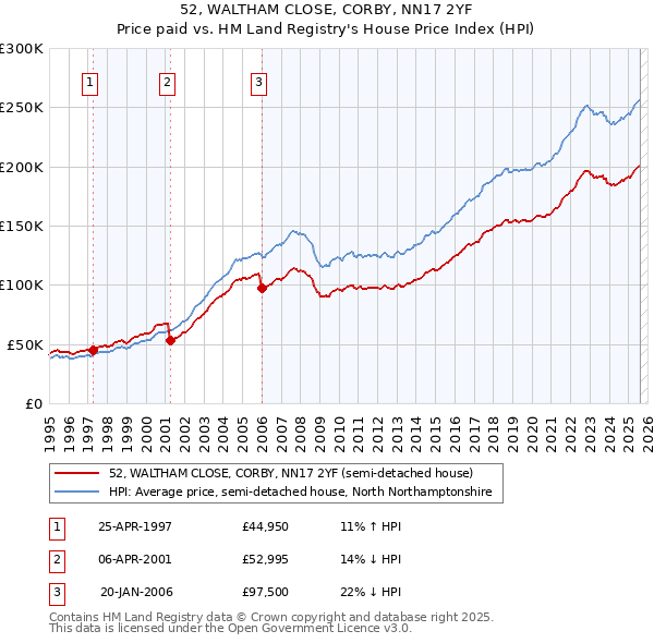 52, WALTHAM CLOSE, CORBY, NN17 2YF: Price paid vs HM Land Registry's House Price Index