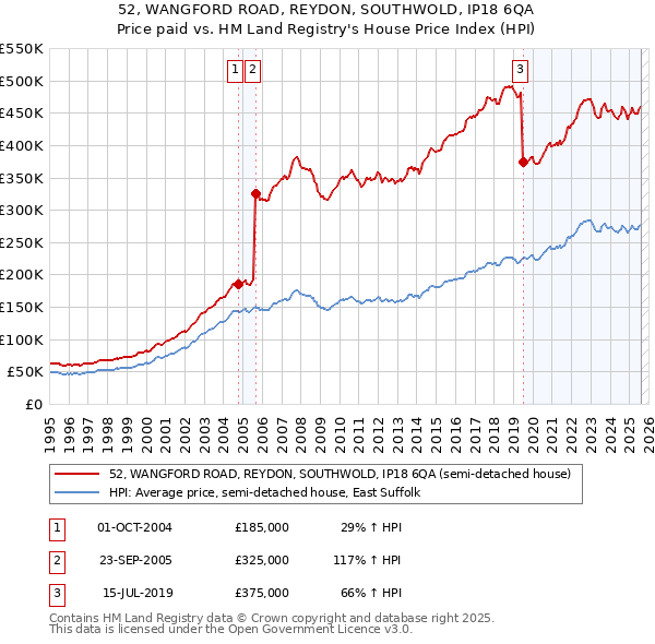 52, WANGFORD ROAD, REYDON, SOUTHWOLD, IP18 6QA: Price paid vs HM Land Registry's House Price Index