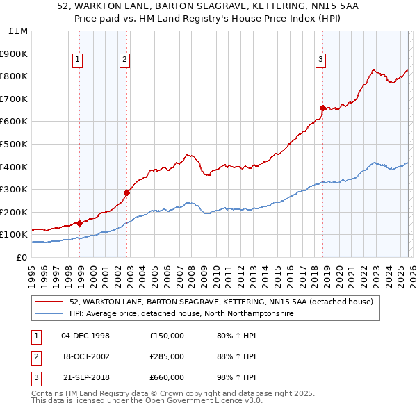 52, WARKTON LANE, BARTON SEAGRAVE, KETTERING, NN15 5AA: Price paid vs HM Land Registry's House Price Index
