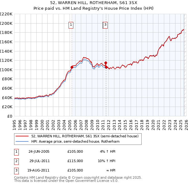 52, WARREN HILL, ROTHERHAM, S61 3SX: Price paid vs HM Land Registry's House Price Index