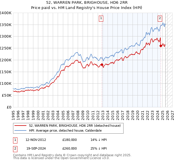 52, WARREN PARK, BRIGHOUSE, HD6 2RR: Price paid vs HM Land Registry's House Price Index