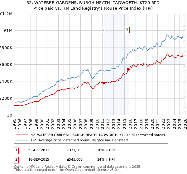 52, WATERER GARDENS, BURGH HEATH, TADWORTH, KT20 5PD: Price paid vs HM Land Registry's House Price Index