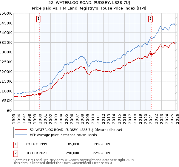 52, WATERLOO ROAD, PUDSEY, LS28 7UJ: Price paid vs HM Land Registry's House Price Index