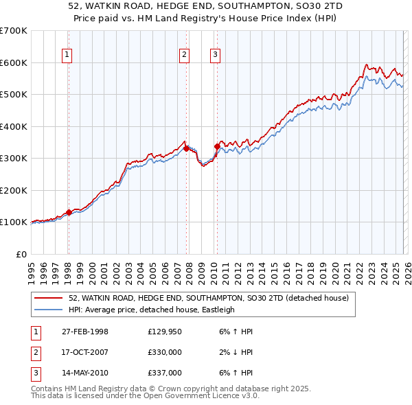 52, WATKIN ROAD, HEDGE END, SOUTHAMPTON, SO30 2TD: Price paid vs HM Land Registry's House Price Index
