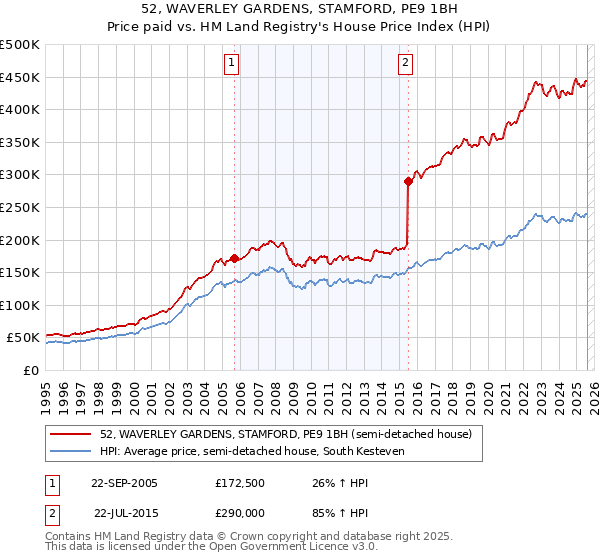 52, WAVERLEY GARDENS, STAMFORD, PE9 1BH: Price paid vs HM Land Registry's House Price Index