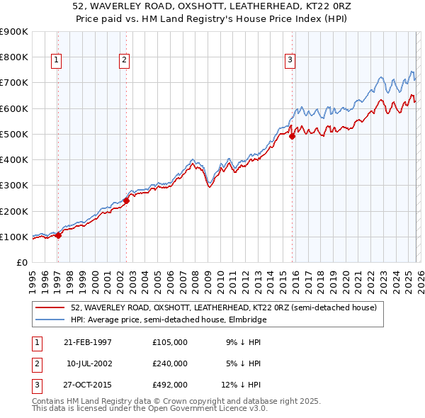 52, WAVERLEY ROAD, OXSHOTT, LEATHERHEAD, KT22 0RZ: Price paid vs HM Land Registry's House Price Index