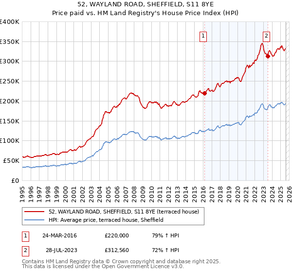 52, WAYLAND ROAD, SHEFFIELD, S11 8YE: Price paid vs HM Land Registry's House Price Index