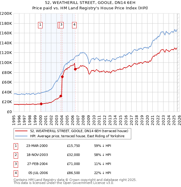 52, WEATHERILL STREET, GOOLE, DN14 6EH: Price paid vs HM Land Registry's House Price Index