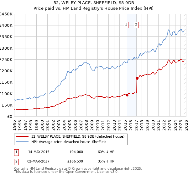 52, WELBY PLACE, SHEFFIELD, S8 9DB: Price paid vs HM Land Registry's House Price Index