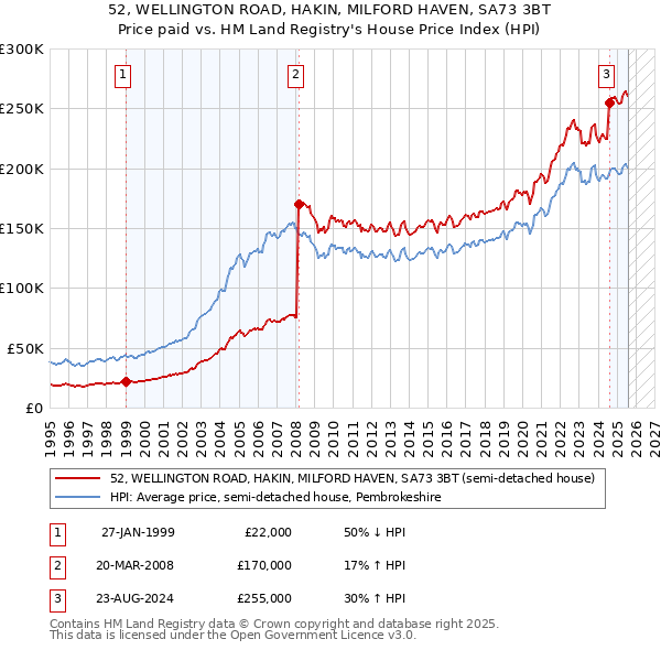 52, WELLINGTON ROAD, HAKIN, MILFORD HAVEN, SA73 3BT: Price paid vs HM Land Registry's House Price Index