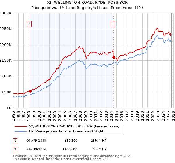 52, WELLINGTON ROAD, RYDE, PO33 3QR: Price paid vs HM Land Registry's House Price Index