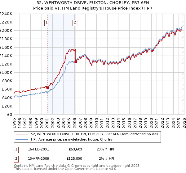 52, WENTWORTH DRIVE, EUXTON, CHORLEY, PR7 6FN: Price paid vs HM Land Registry's House Price Index