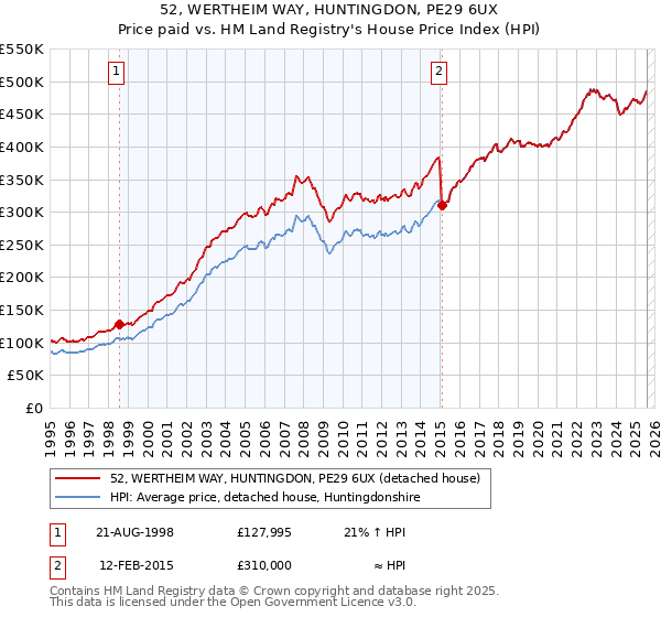 52, WERTHEIM WAY, HUNTINGDON, PE29 6UX: Price paid vs HM Land Registry's House Price Index