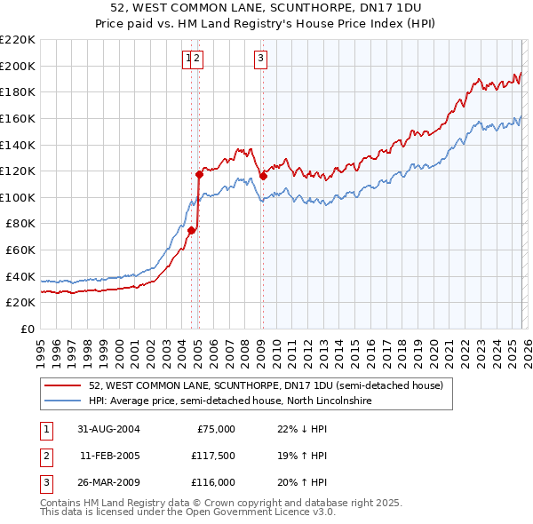 52, WEST COMMON LANE, SCUNTHORPE, DN17 1DU: Price paid vs HM Land Registry's House Price Index