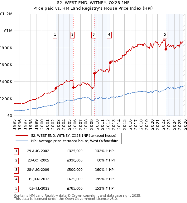 52, WEST END, WITNEY, OX28 1NF: Price paid vs HM Land Registry's House Price Index
