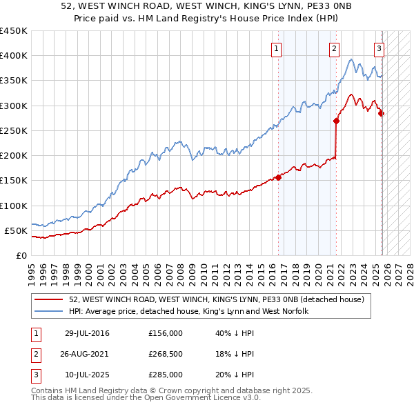 52, WEST WINCH ROAD, WEST WINCH, KING'S LYNN, PE33 0NB: Price paid vs HM Land Registry's House Price Index
