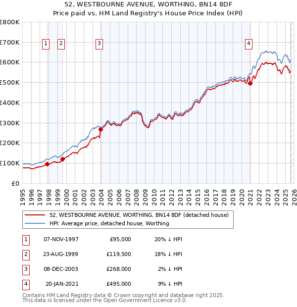 52, WESTBOURNE AVENUE, WORTHING, BN14 8DF: Price paid vs HM Land Registry's House Price Index