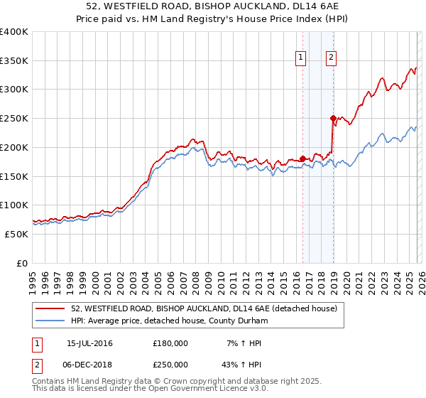 52, WESTFIELD ROAD, BISHOP AUCKLAND, DL14 6AE: Price paid vs HM Land Registry's House Price Index