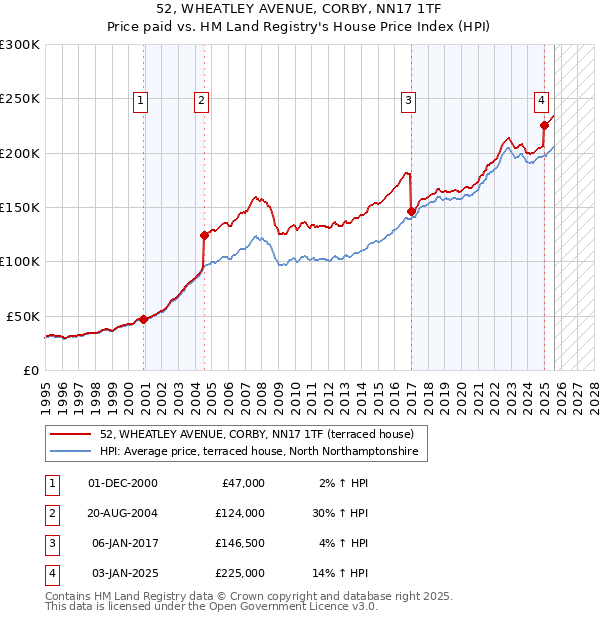52, WHEATLEY AVENUE, CORBY, NN17 1TF: Price paid vs HM Land Registry's House Price Index