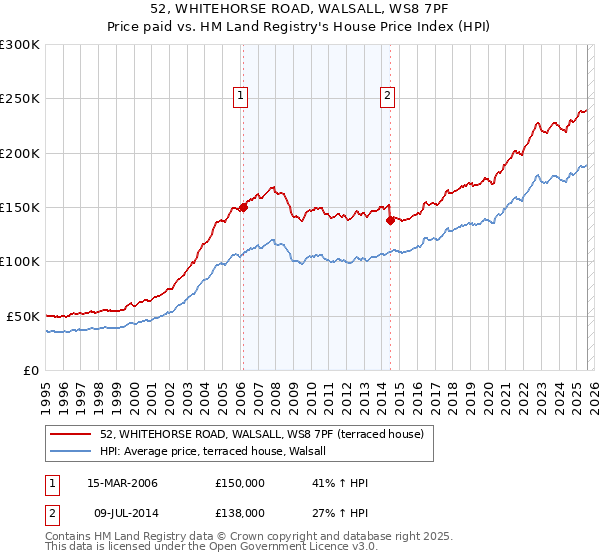 52, WHITEHORSE ROAD, WALSALL, WS8 7PF: Price paid vs HM Land Registry's House Price Index