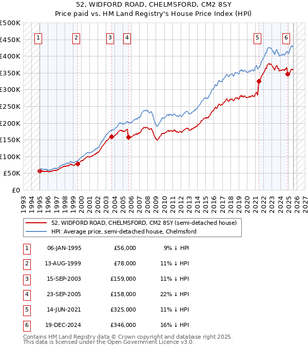 52, WIDFORD ROAD, CHELMSFORD, CM2 8SY: Price paid vs HM Land Registry's House Price Index