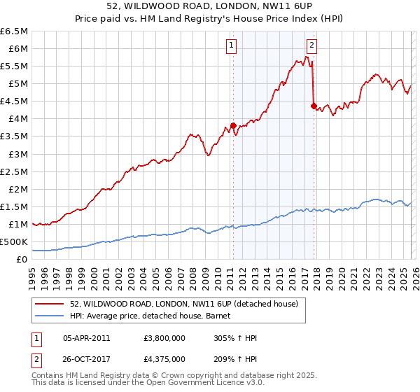 52, WILDWOOD ROAD, LONDON, NW11 6UP: Price paid vs HM Land Registry's House Price Index