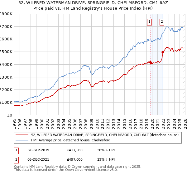 52, WILFRED WATERMAN DRIVE, SPRINGFIELD, CHELMSFORD, CM1 6AZ: Price paid vs HM Land Registry's House Price Index