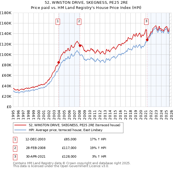 52, WINSTON DRIVE, SKEGNESS, PE25 2RE: Price paid vs HM Land Registry's House Price Index