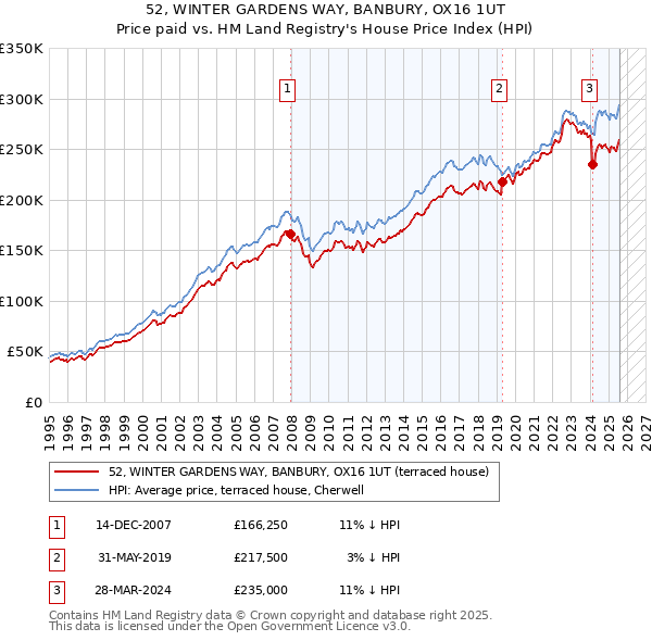 52, WINTER GARDENS WAY, BANBURY, OX16 1UT: Price paid vs HM Land Registry's House Price Index