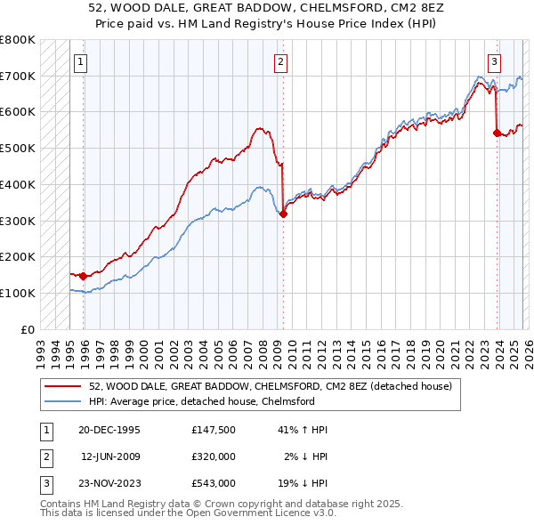 52, WOOD DALE, GREAT BADDOW, CHELMSFORD, CM2 8EZ: Price paid vs HM Land Registry's House Price Index