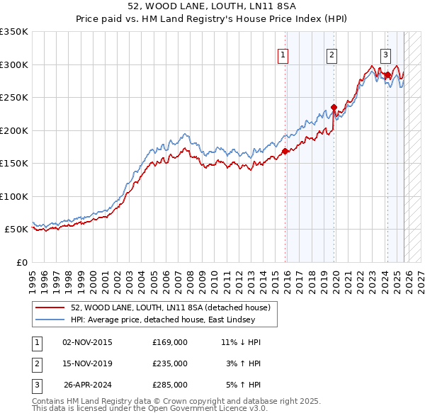 52, WOOD LANE, LOUTH, LN11 8SA: Price paid vs HM Land Registry's House Price Index