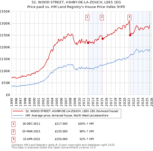 52, WOOD STREET, ASHBY-DE-LA-ZOUCH, LE65 1EG: Price paid vs HM Land Registry's House Price Index