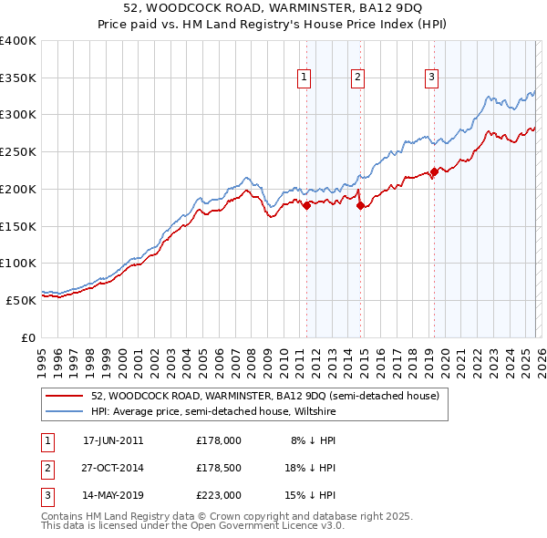 52, WOODCOCK ROAD, WARMINSTER, BA12 9DQ: Price paid vs HM Land Registry's House Price Index