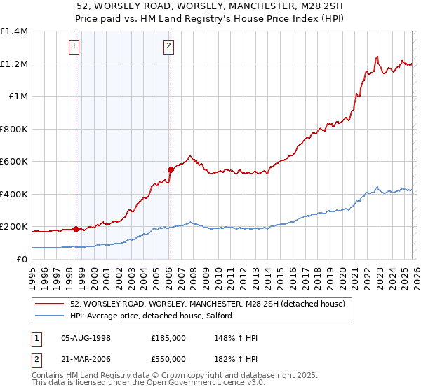 52, WORSLEY ROAD, WORSLEY, MANCHESTER, M28 2SH: Price paid vs HM Land Registry's House Price Index