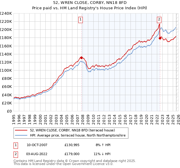 52, WREN CLOSE, CORBY, NN18 8FD: Price paid vs HM Land Registry's House Price Index