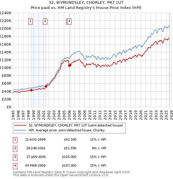 52, WYMUNDSLEY, CHORLEY, PR7 1UT: Price paid vs HM Land Registry's House Price Index