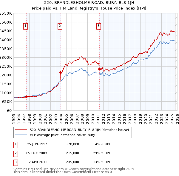 520, BRANDLESHOLME ROAD, BURY, BL8 1JH: Price paid vs HM Land Registry's House Price Index