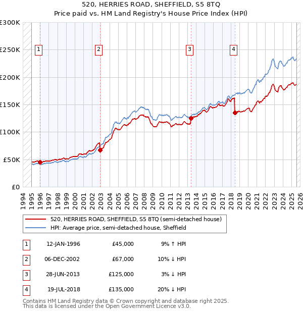 520, HERRIES ROAD, SHEFFIELD, S5 8TQ: Price paid vs HM Land Registry's House Price Index