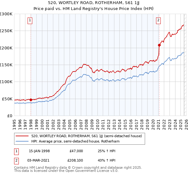 520, WORTLEY ROAD, ROTHERHAM, S61 1JJ: Price paid vs HM Land Registry's House Price Index