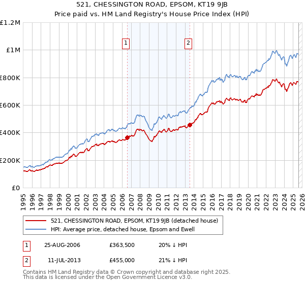 521, CHESSINGTON ROAD, EPSOM, KT19 9JB: Price paid vs HM Land Registry's House Price Index