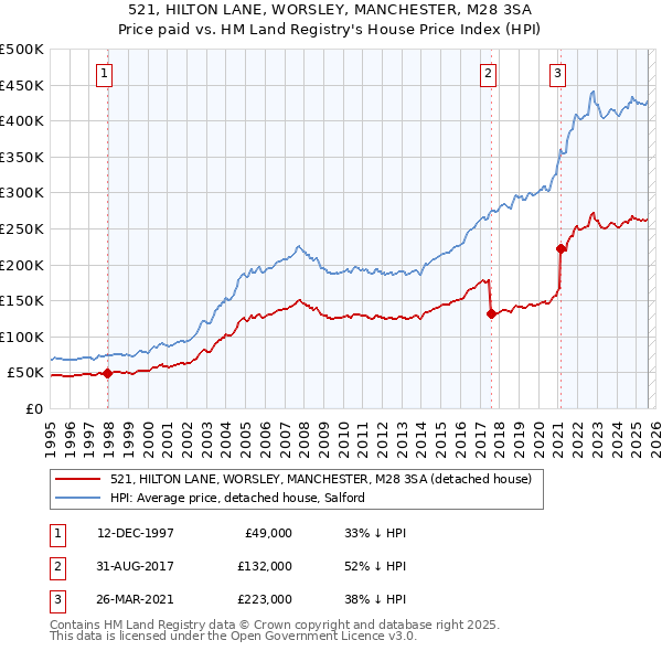 521, HILTON LANE, WORSLEY, MANCHESTER, M28 3SA: Price paid vs HM Land Registry's House Price Index