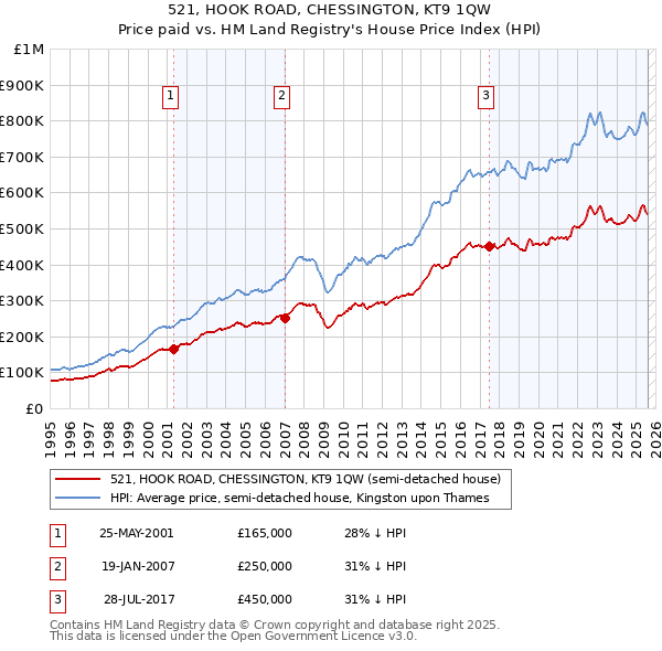 521, HOOK ROAD, CHESSINGTON, KT9 1QW: Price paid vs HM Land Registry's House Price Index