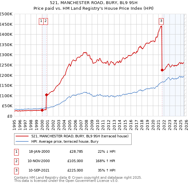 521, MANCHESTER ROAD, BURY, BL9 9SH: Price paid vs HM Land Registry's House Price Index